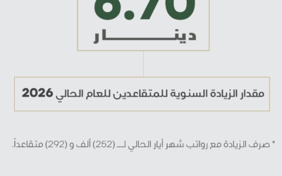الضمان الاجتماعي: 6.70 دينار قيمة الزيادة السنوية على رواتب المتقاعدين