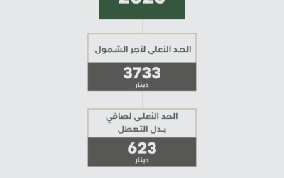 الضمان الاجتماعي : 3733 ديناراً الحد الأعلى للأجر المشمول بأحكام القانون الذي تُحتسب الاشتراكات على أساسه