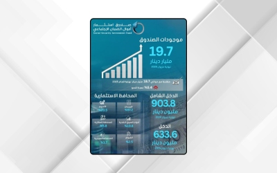 موجودات صندوق استثمار أموال الضمان ترتفع مليار دينار