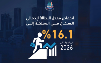 دائرة الإحصاءات العامة: انخفاض معدل البطالة لإجمالي السكان إلى 16.1% في الربع الثاني 2026